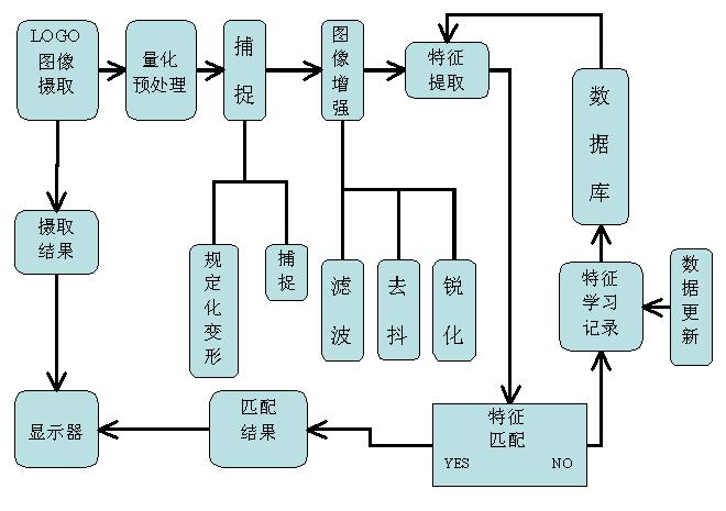 我们的作品将实现如下功能: 1.用户使用摄像头拍摄下较清晰的含LOGO目标的相片 2.系统对相片进行变形、滤波、增强等必要的处理 3.使用算法提取特征,传入匹配模块进行匹配,并将匹配的结果输出至显示屏给用户 4.通过无线网络与远端服务器的连接,用户可了解到更多有关该LOGO的信息 实现这些功能的大致流程如下(可参照第四部分的设计框图): 通过ccd采集了含有标志的图像,经过量化和简单的预处理。我们得到含有所求LOGO信息的数字图像。 首先,考虑可能因为拍摄角度产生的图象形变(如远小近大透视产生的梯形退化)
