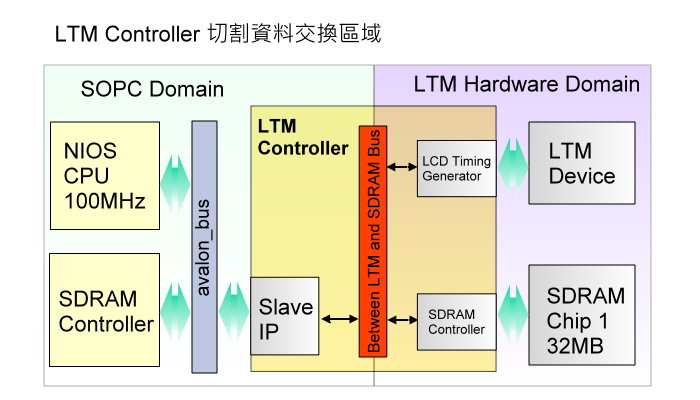 LTM切割BUS的架構示意圖