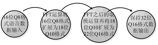 语音合成的思路、语音的声学特征、声音采样的一些资料