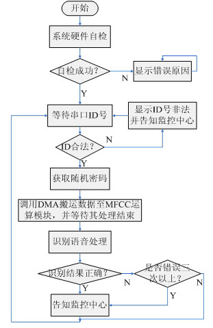 语音合成的思路、语音的声学特征、声音采样的一些资料