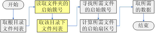 语音合成的思路、语音的声学特征、声音采样的一些资料