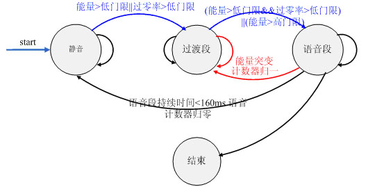 语音合成的思路、语音的声学特征、声音采样的一些资料